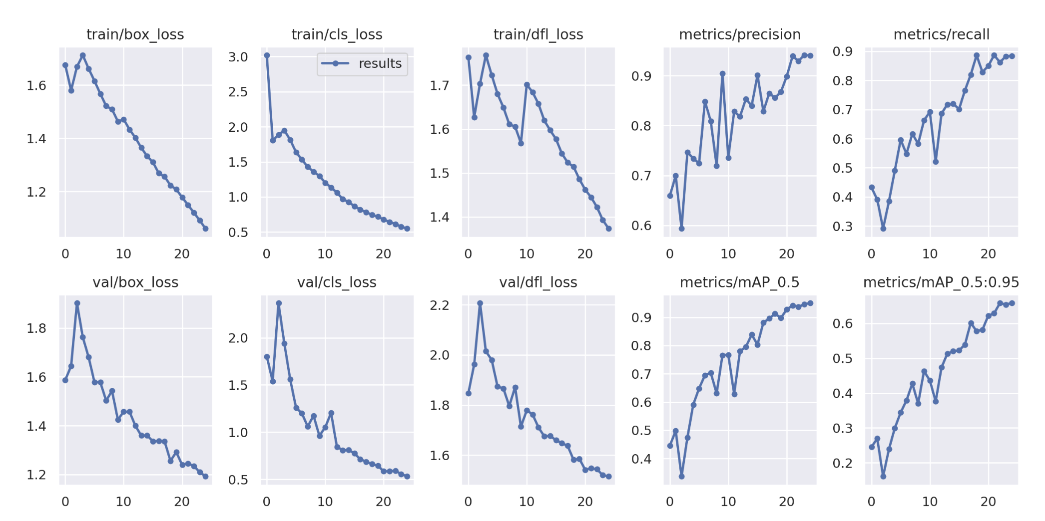 Model training metrics showing loss and performance