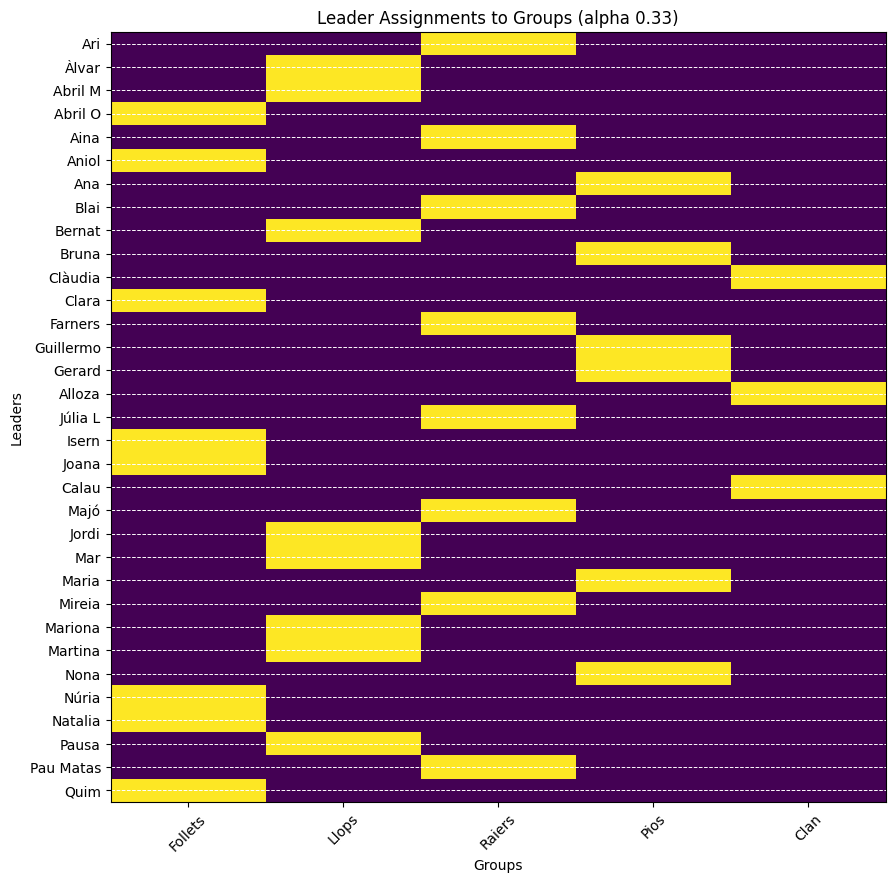 Leader assignments to groups visualization