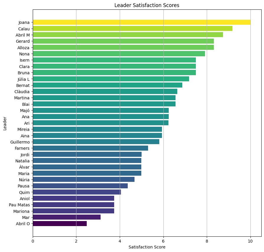 Leader satisfaction scores