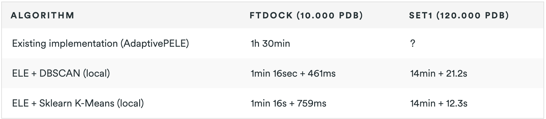Performance comparison showing time reduction from hours to minutes